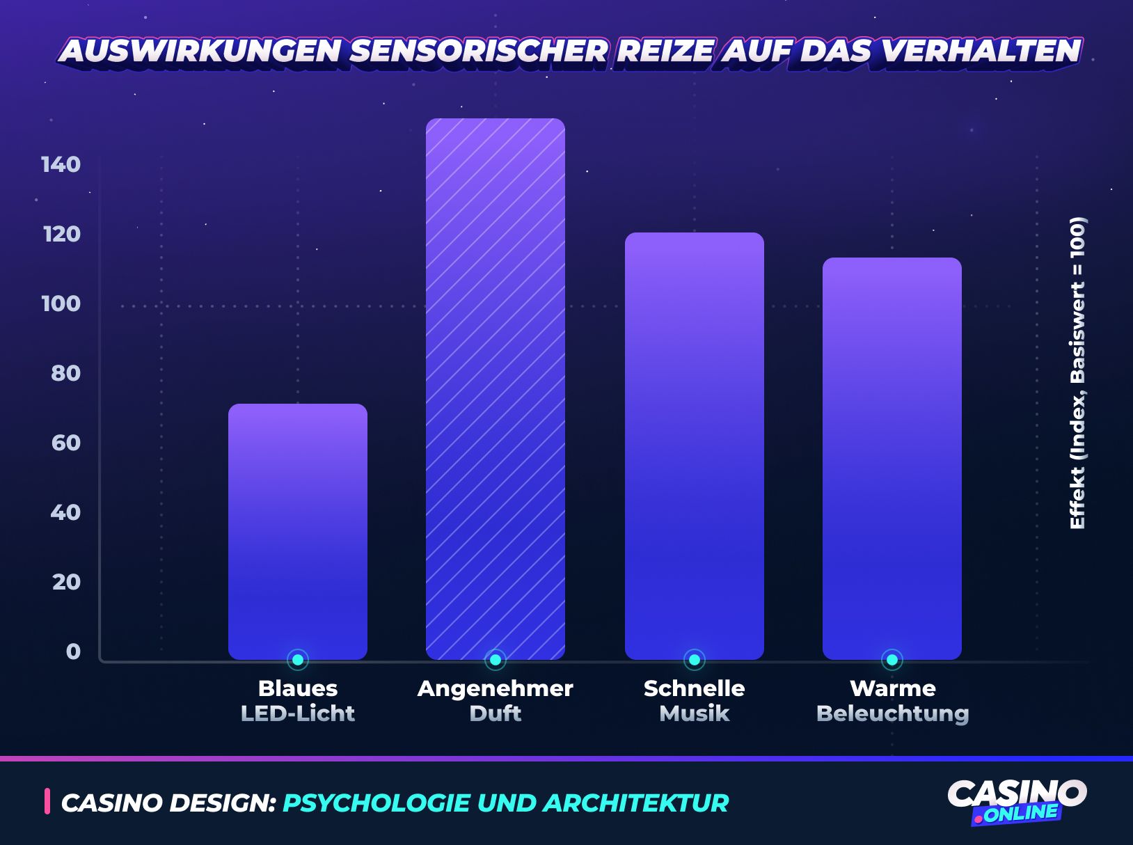 Auswirkungen sensorischer Reize auf das Verhalten